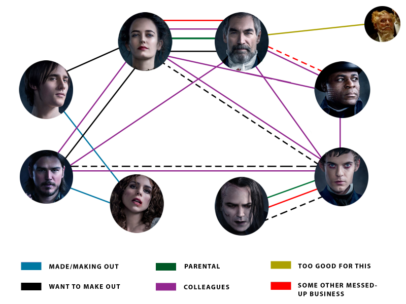 Illustration for article titled A Handy Chart Showing Every Tawdry Encounter Ever On Penny Dreadful